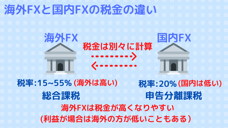 海外FXの税金の区分